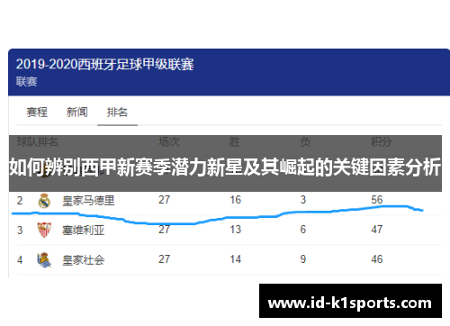 如何辨别西甲新赛季潜力新星及其崛起的关键因素分析 如何辨别西甲新赛季潜力新星及其崛起的关键因素分析